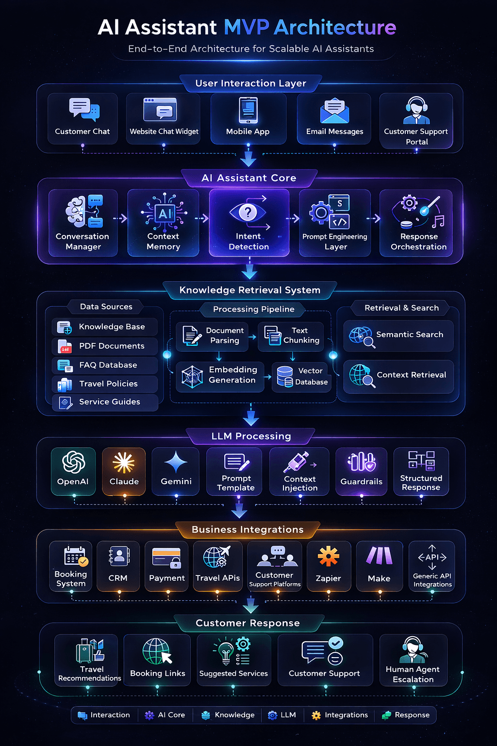 AI Assistant, RAG & Training Systems